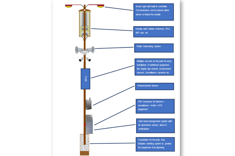 iRAM comes up with Smart Pole solution