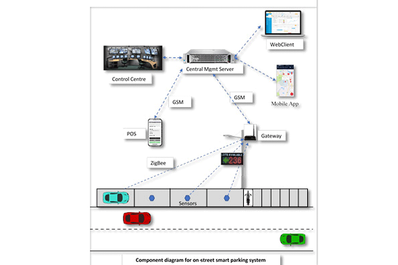 Smart parking solution for new age cities