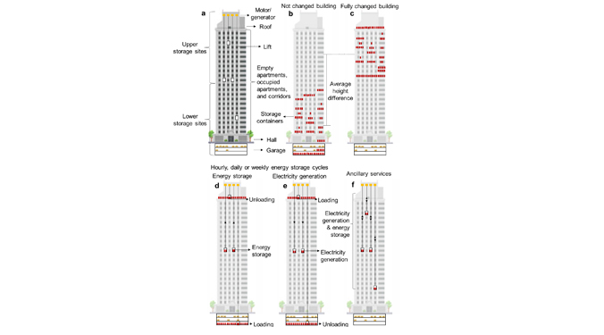 Turning high-rise buildings into batteries