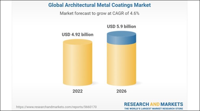 Architectural metal coatings global market report 2022