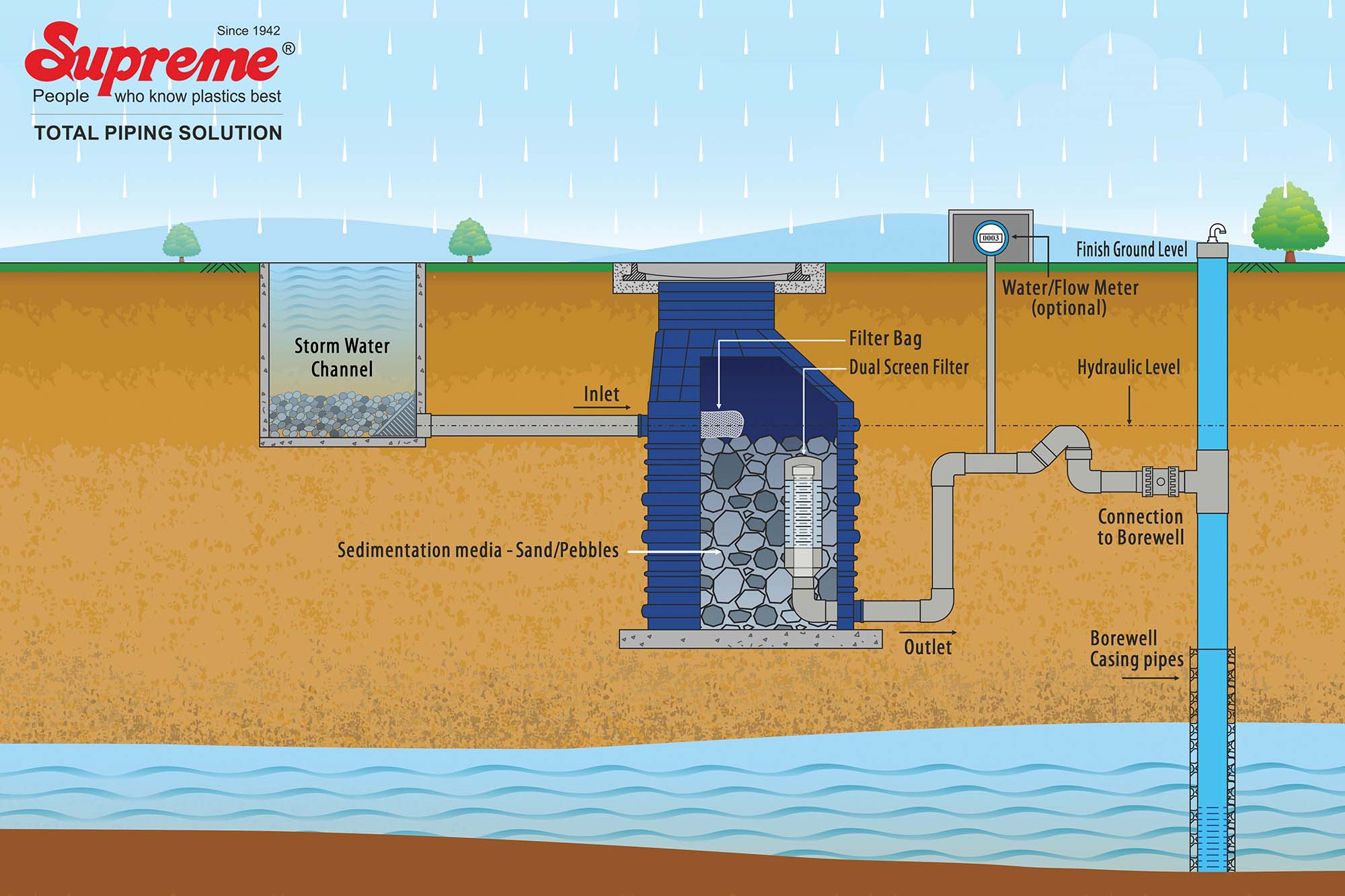 Supreme Industries introduces Aqua Source Filtration System